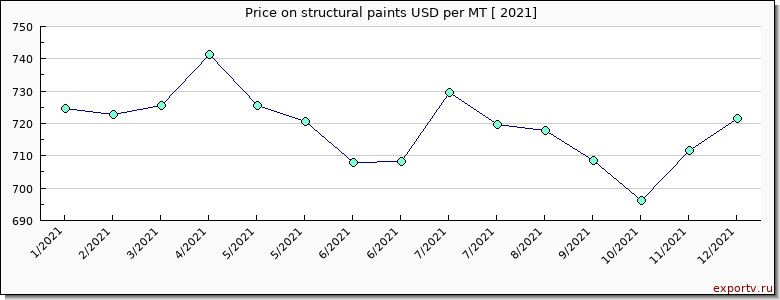 structural paints price per year