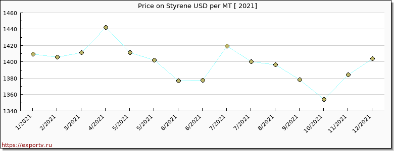 Styrene price per year