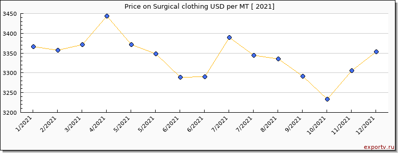Surgical clothing price per year