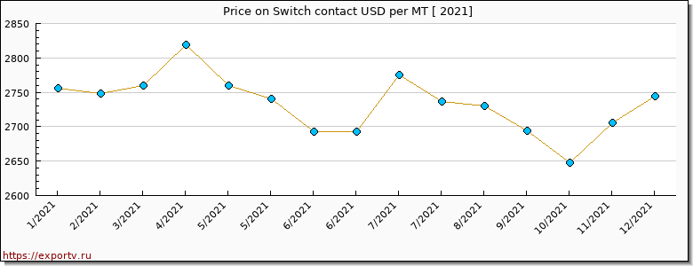 Switch contact price per year