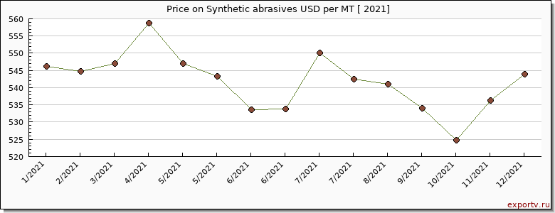 Synthetic abrasives price per year
