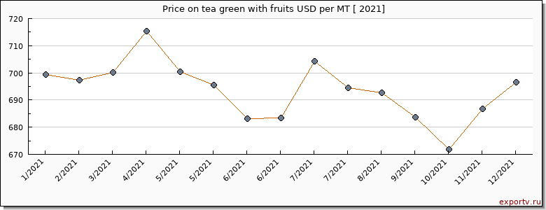 tea green with fruits price per year
