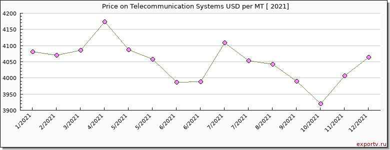 Telecommunication Systems price per year