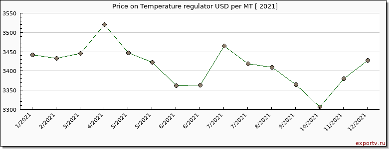 Temperature regulator price per year