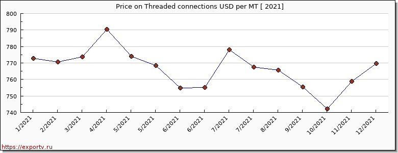 Threaded connections price per year
