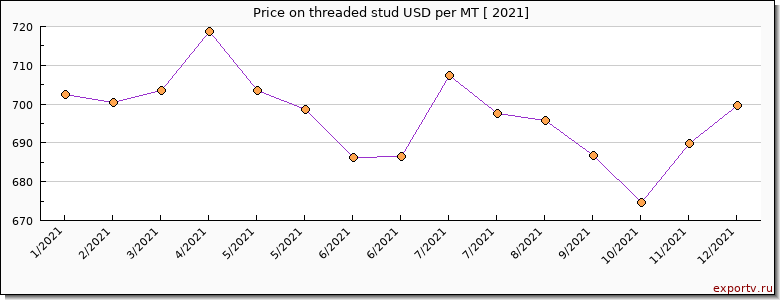 threaded stud price per year