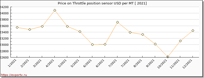 Throttle position sensor price per year