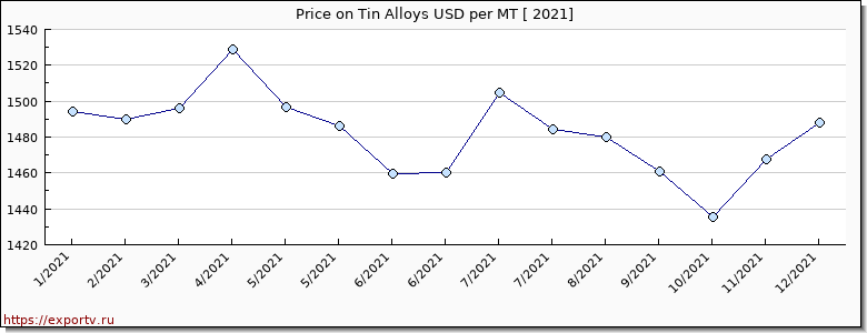 Tin Alloys price per year