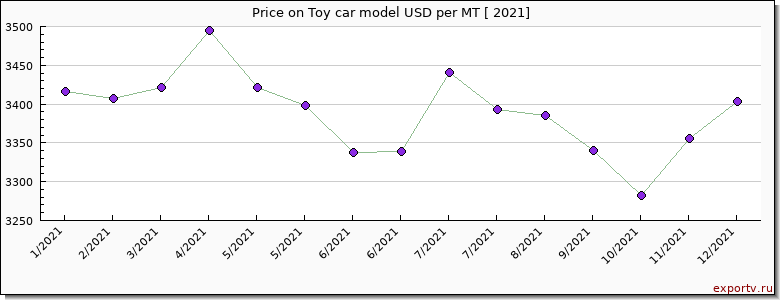 Toy car model price per year