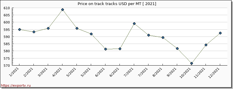 track tracks price per year