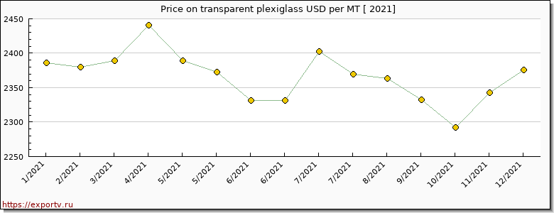 transparent plexiglass price per year