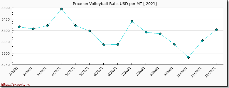Volleyball Balls price per year