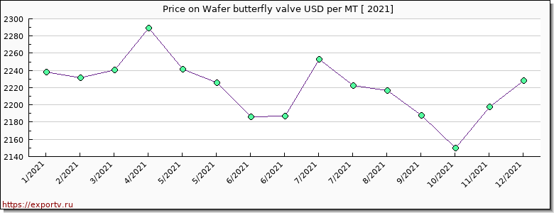 Wafer butterfly valve price per year
