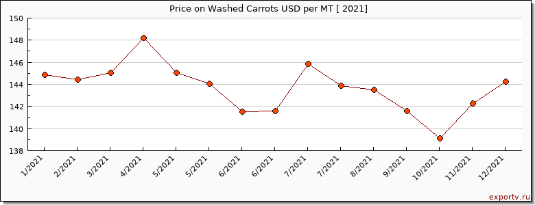 Washed Carrots price per year