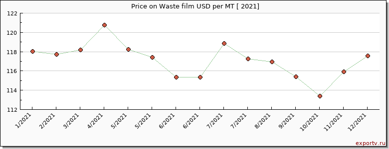 Waste film price per year