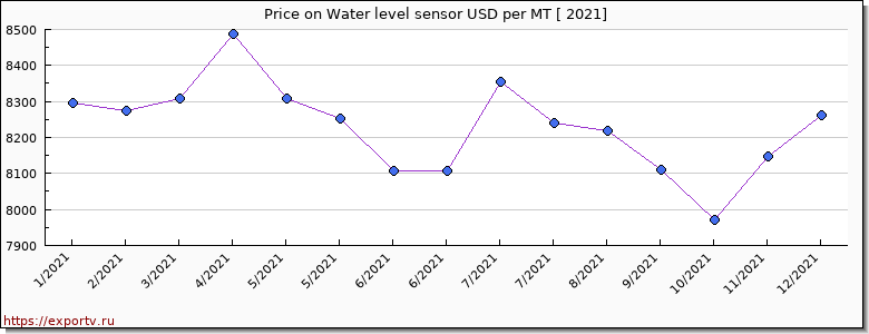 Water level sensor price per year