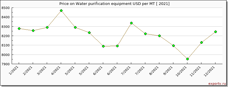 Water purification equipment price per year