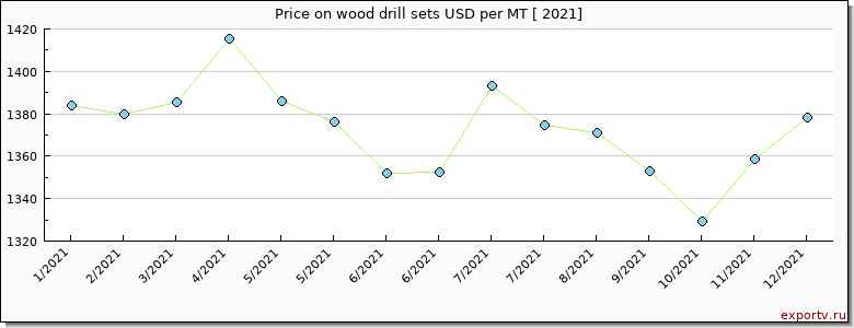 wood drill sets price per year