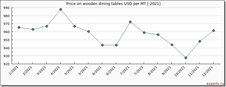 wooden dining tables price per year