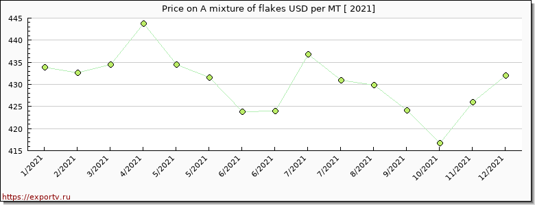 A mixture of flakes price per year