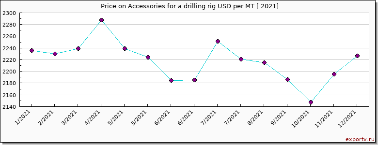 Accessories for a drilling rig price per year