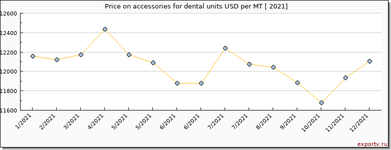 accessories for dental units price per year