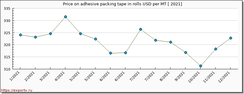 adhesive packing tape in rolls price per year