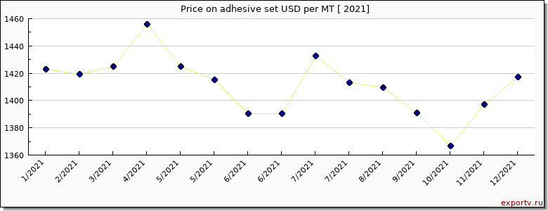 adhesive set price per year