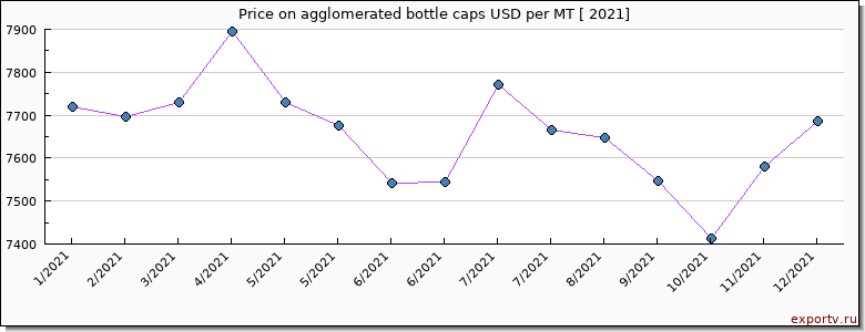agglomerated bottle caps price per year