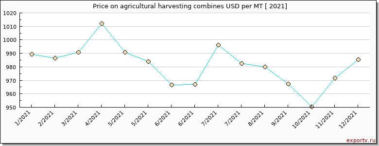 agricultural harvesting combines price per year