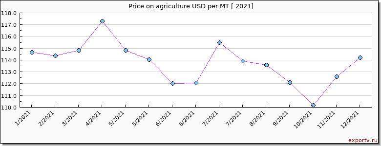 agriculture price per year
