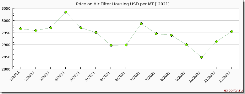 Air Filter Housing price per year