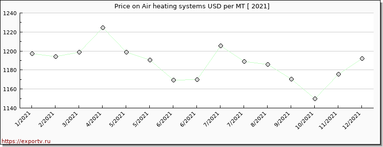 Air heating systems price per year