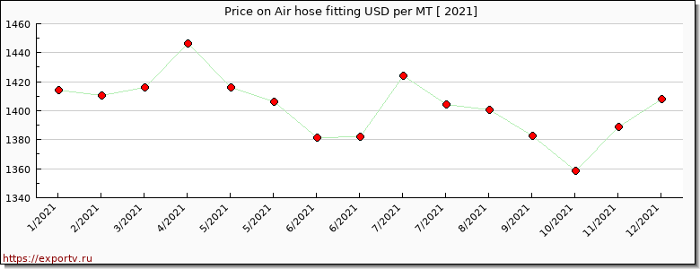 Air hose fitting price per year