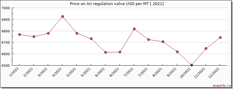 Air regulation valve price per year