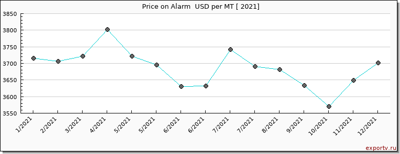 Alarm  price per year