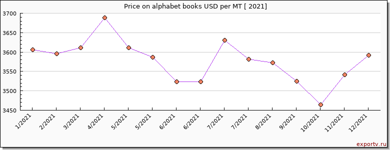 alphabet books price per year