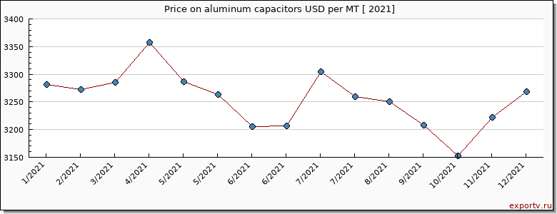 aluminum capacitors price per year