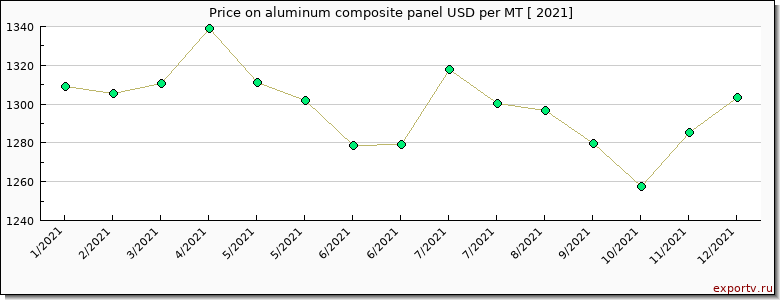 aluminum composite panel price per year