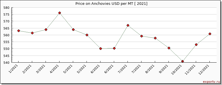 Anchovies price per year