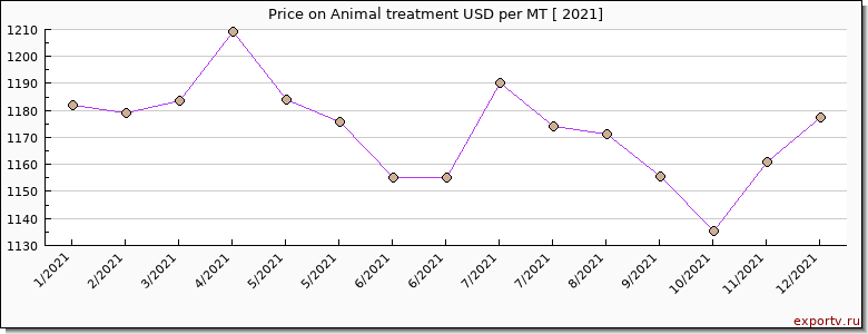 Animal treatment price per year