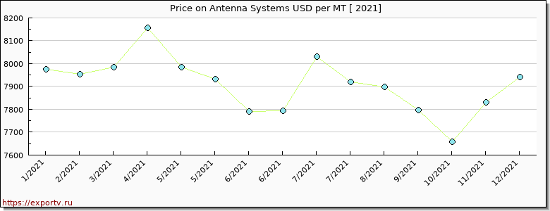 Antenna Systems price per year