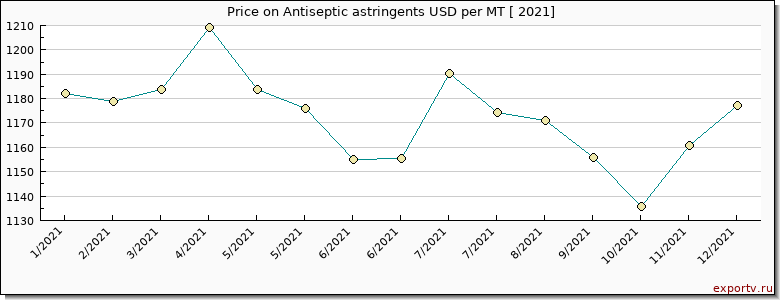 Antiseptic astringents price per year