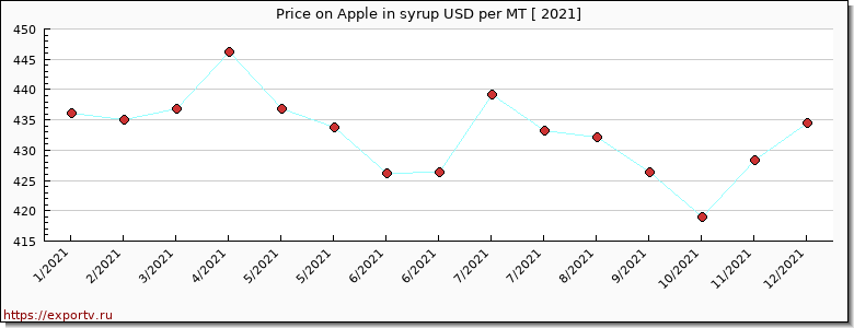 Apple in syrup price per year