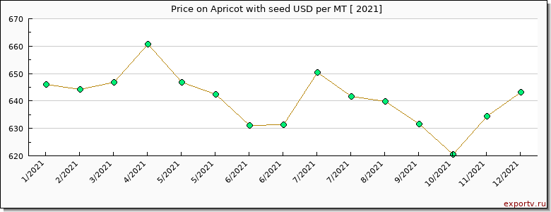 Apricot with seed price per year