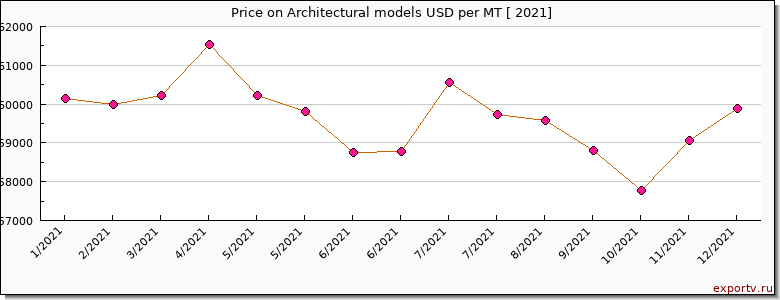 Architectural models price per year