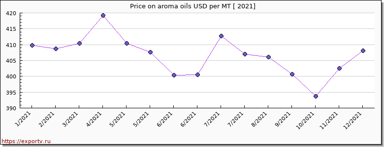 aroma oils price per year
