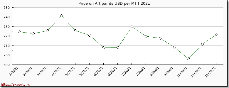 Art paints price per year