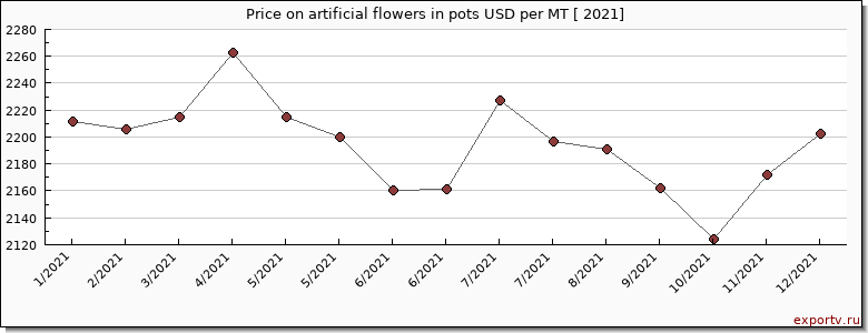 artificial flowers in pots price per year