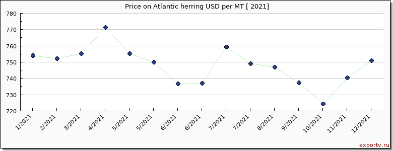 Atlantic herring price per year